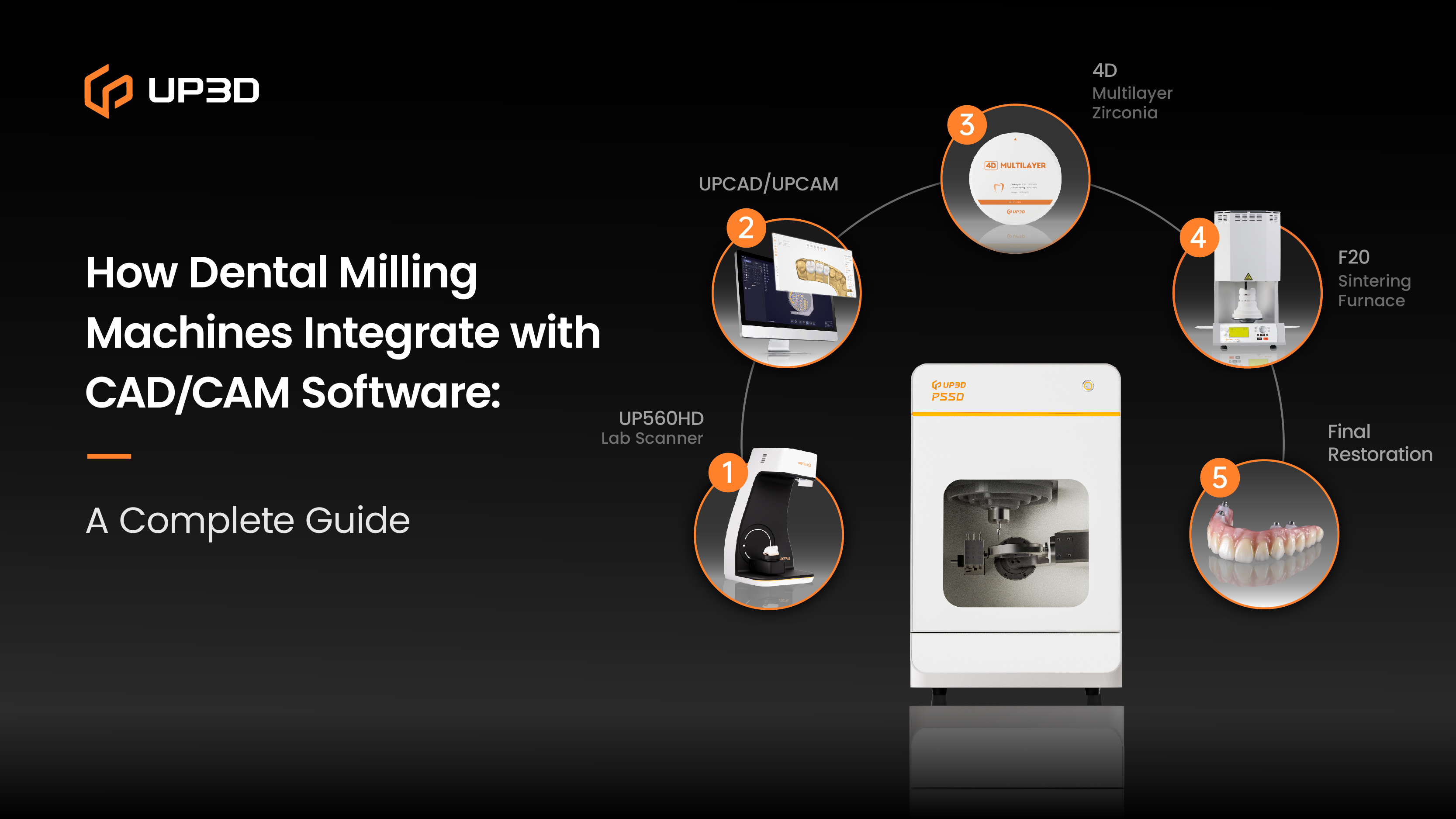 Dental milling machine integrated with CAD/CAM software showing a complete digital workflow from scanning and design to milling and final restoration